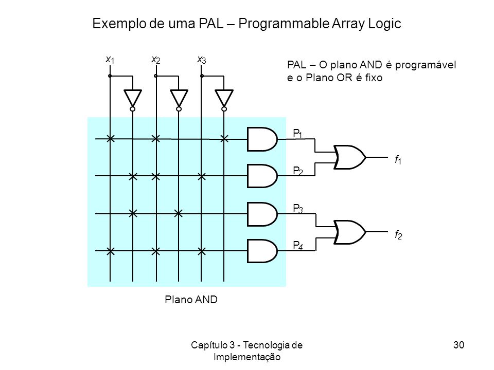 Exemplo de uma PAL – Programmable Array Logic