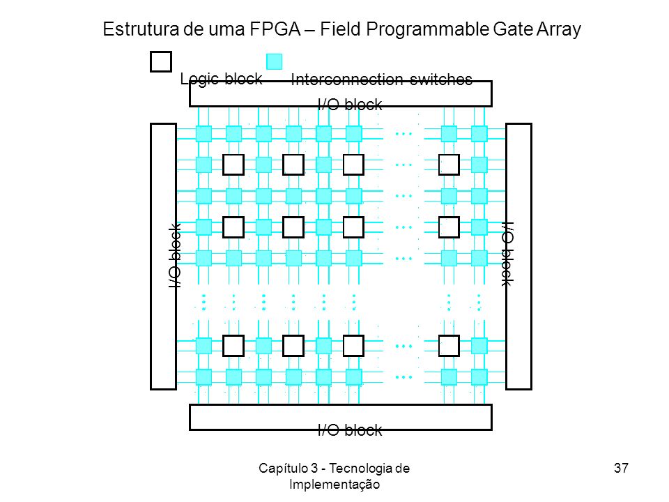 Estrutura de uma FPGA – Field Programmable Gate Array