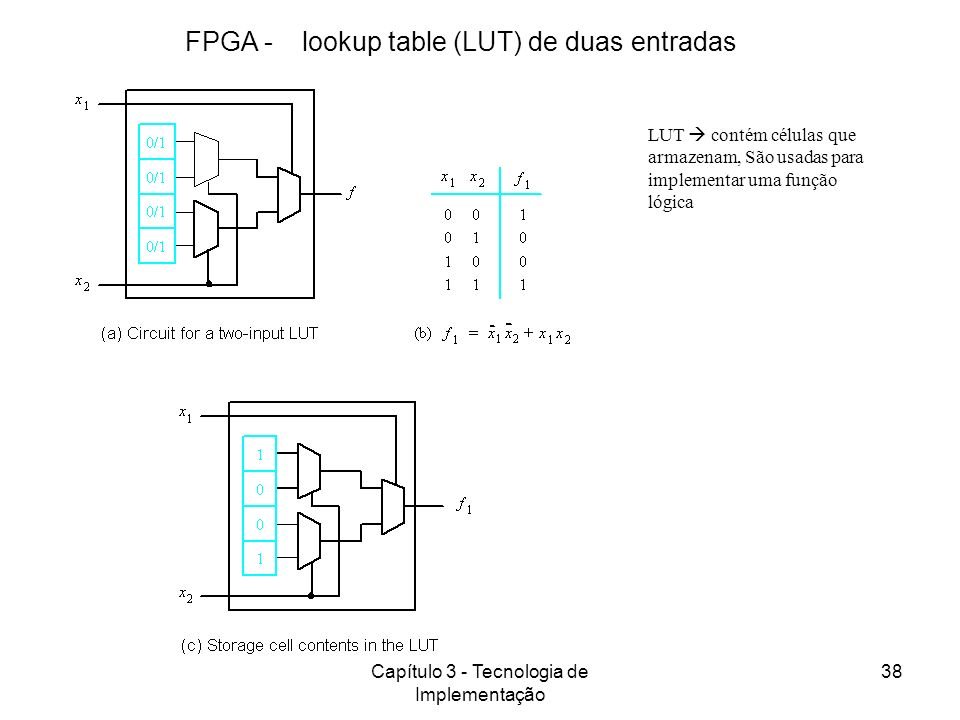FPGA - lookup table (LUT) de duas entradas