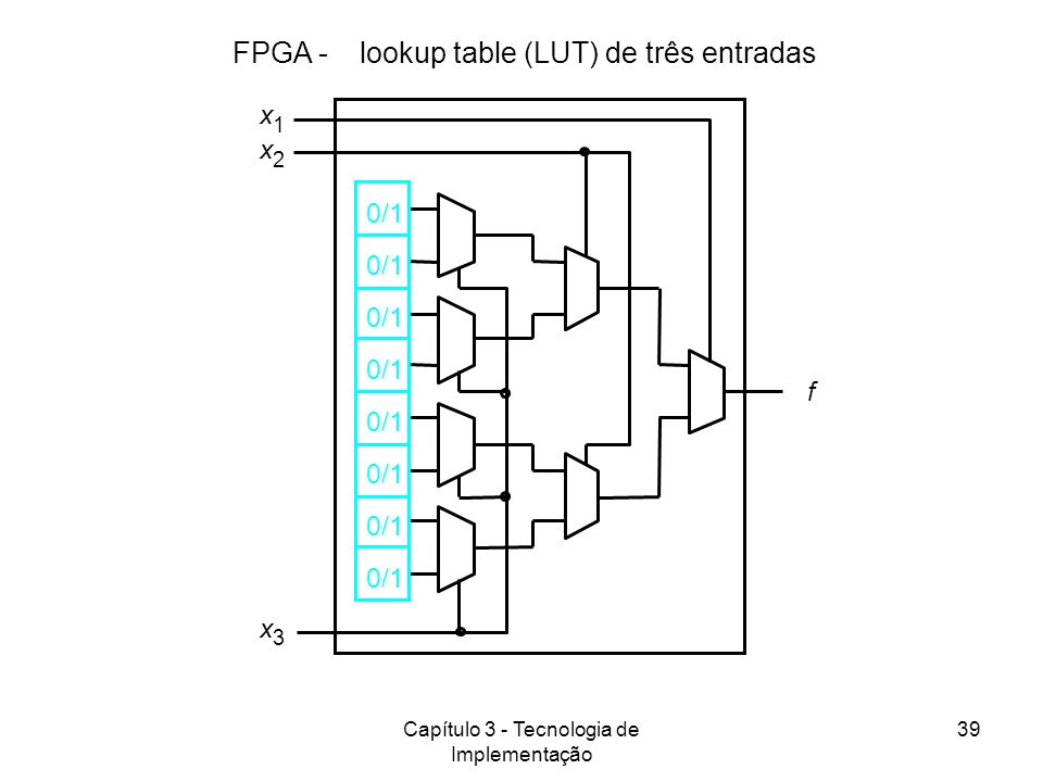 FPGA - lookup table (LUT) de três entradas