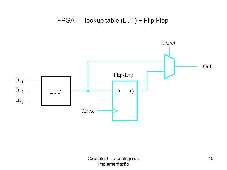 FPGA - lookup table (LUT) + Flip Flop