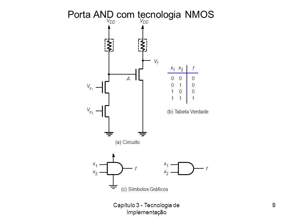 Porta AND com tecnologia NMOS