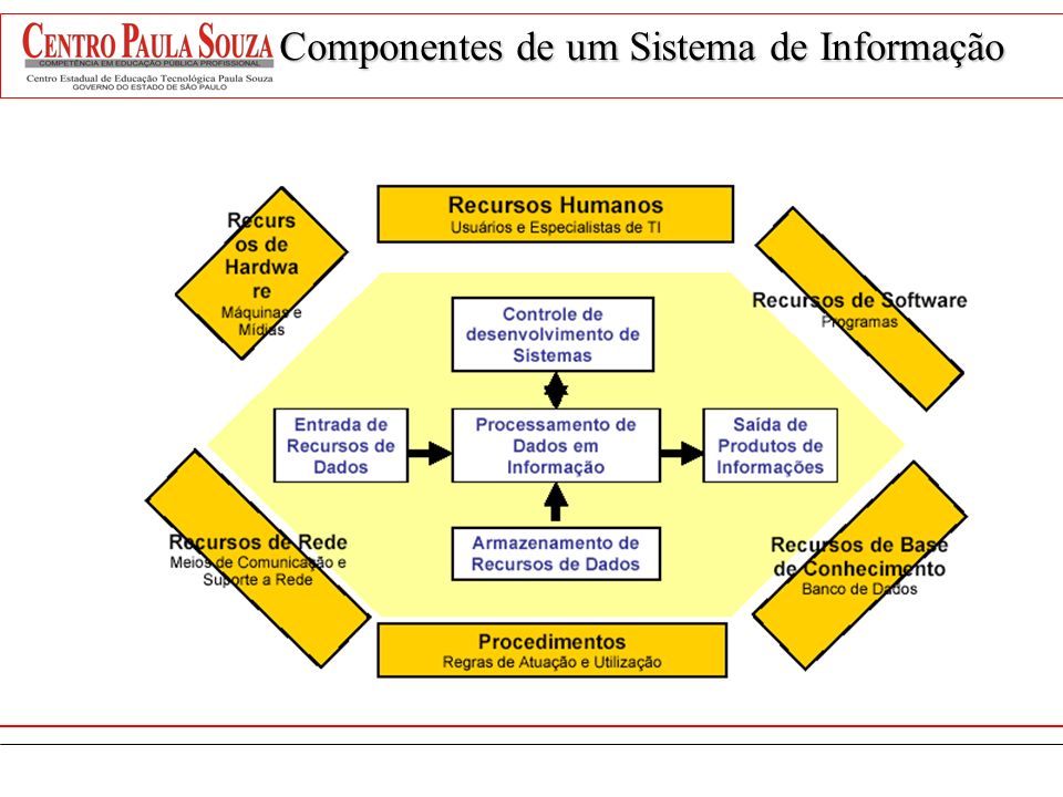 Componentes de um Sistema de Informação