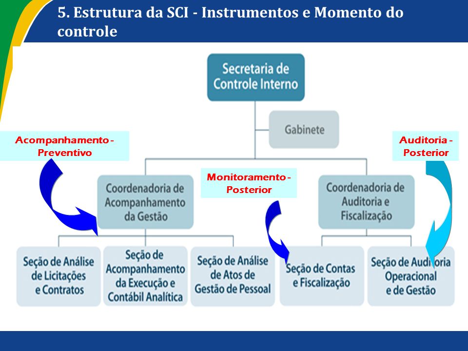 5. Estrutura da SCI - Instrumentos e Momento do controle