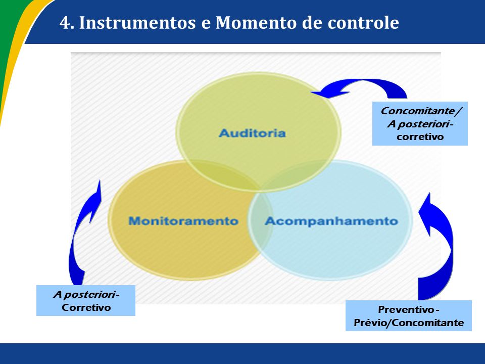 4. Instrumentos e Momento de controle