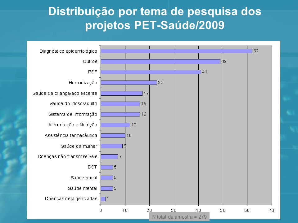 Distribuição por tema de pesquisa dos projetos PET-Saúde/2009