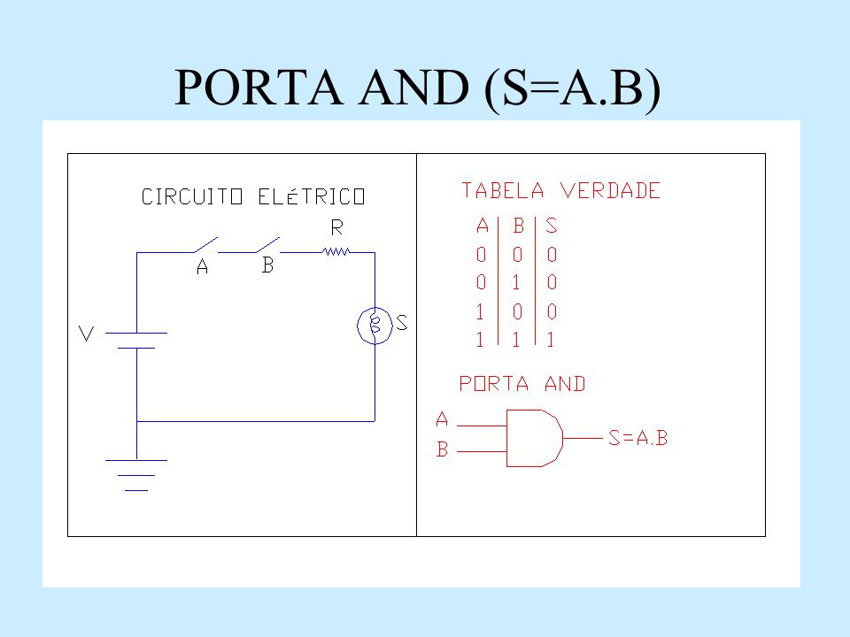 PORTA AND (S=A.B)