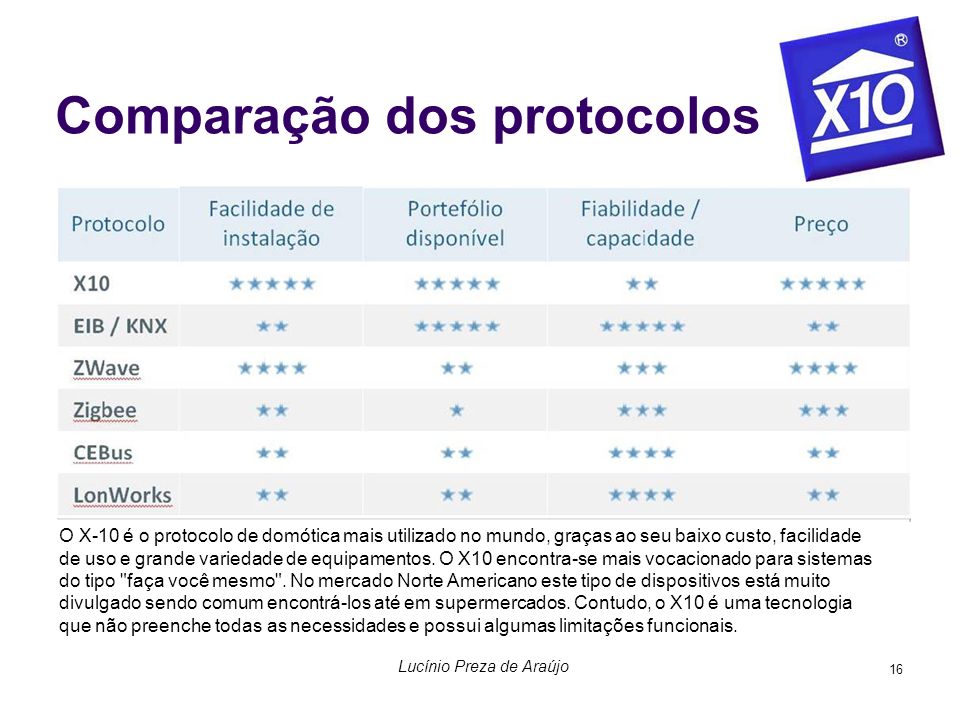 Comparação dos protocolos