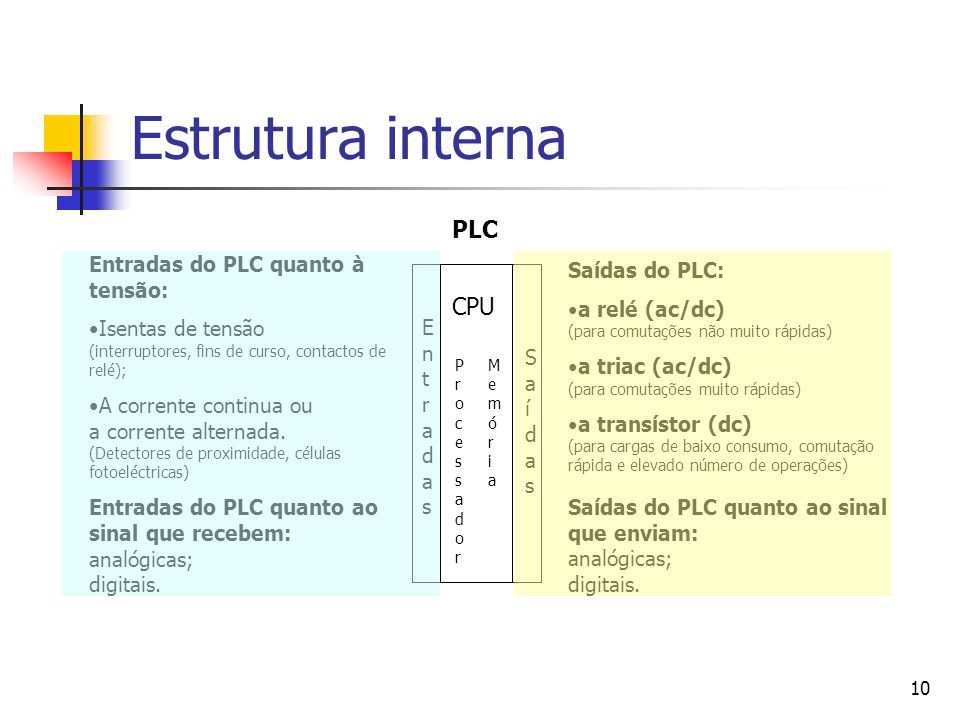 Estrutura interna PLC CPU Entradas do PLC quanto à tensão: