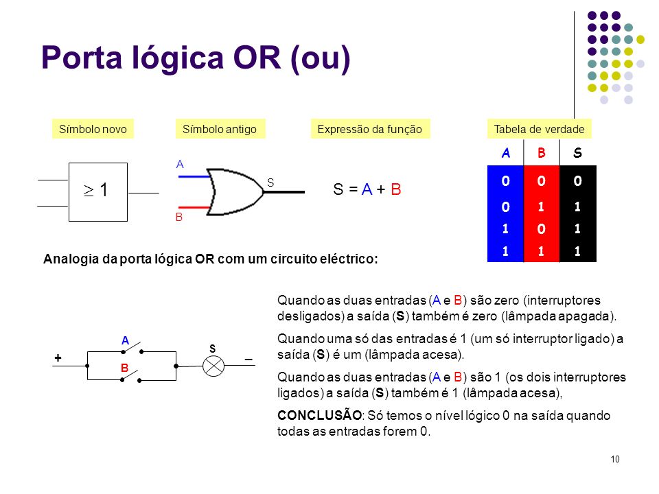 Porta lógica OR (ou)  1 S = A + B A B S 1