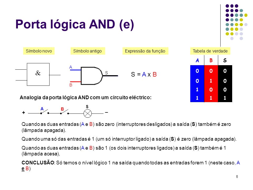 Porta lógica AND (e)  S = A x B A B S 1