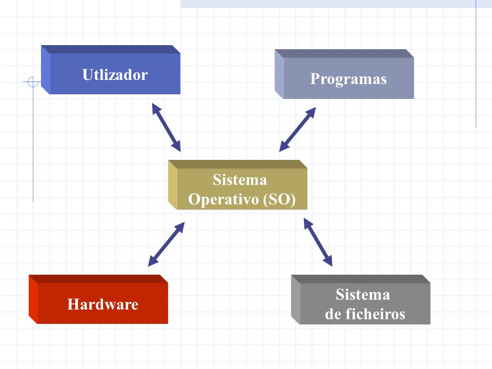 Utlizador Programas Sistema Operativo (SO) Hardware Sistema de ficheiros