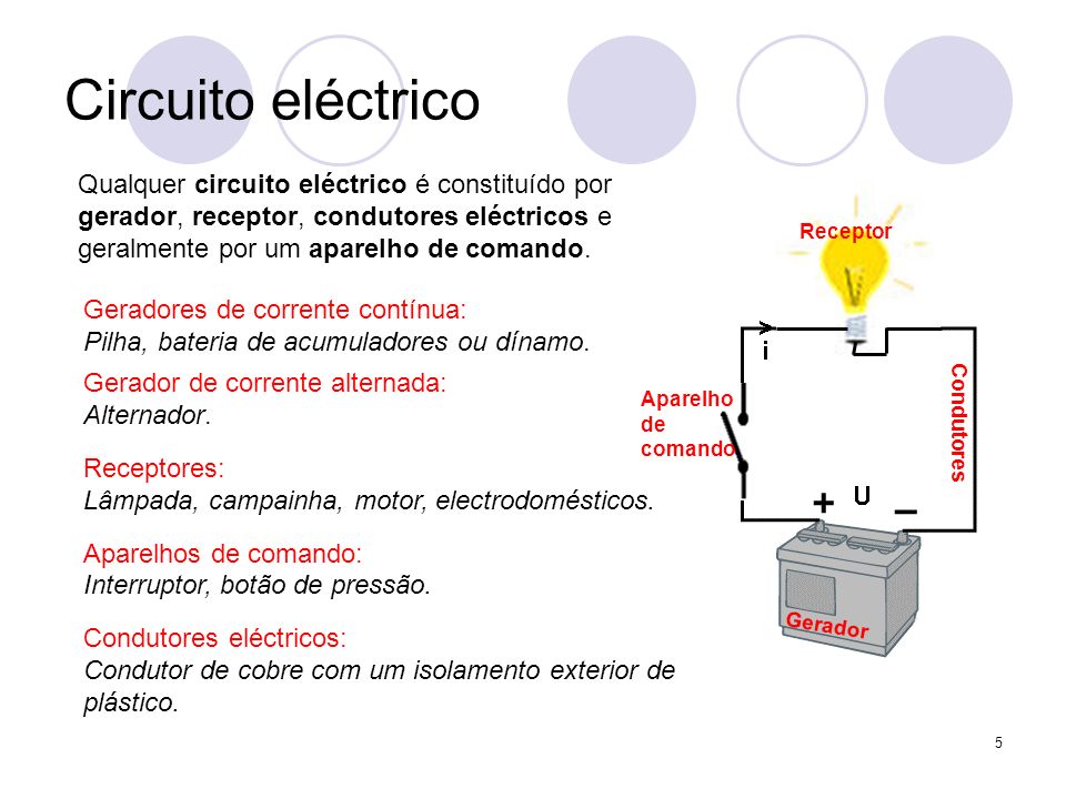 Circuito eléctrico Qualquer circuito eléctrico é constituído por gerador, receptor, condutores eléctricos e geralmente por um aparelho de comando.