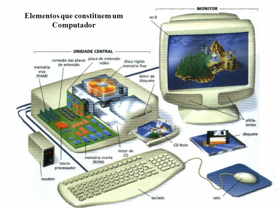 Elementos que constituem um Computador