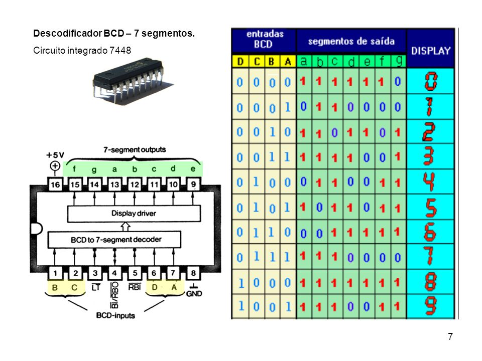 Descodificador BCD – 7 segmentos.