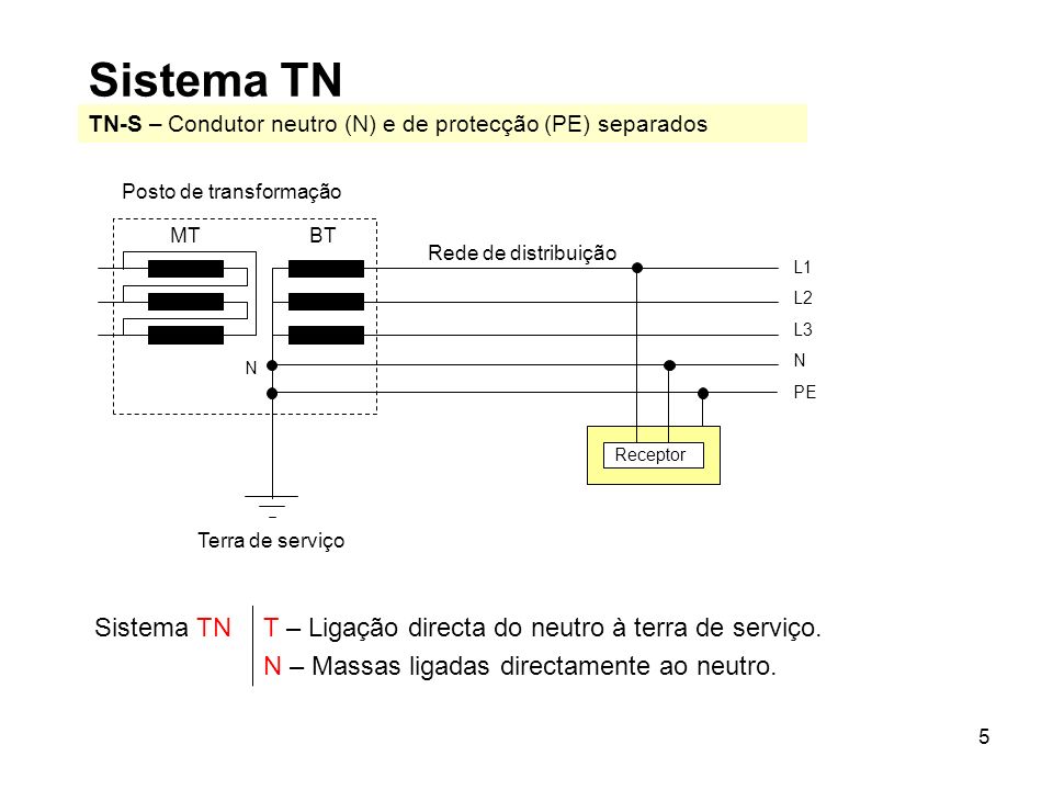 Sistema TN TN-S – Condutor neutro (N) e de protecção (PE) separados. Receptor. Posto de transformação.