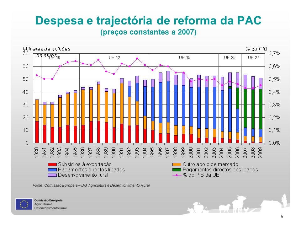 Despesa e trajectória de reforma da PAC (preços constantes a 2007)