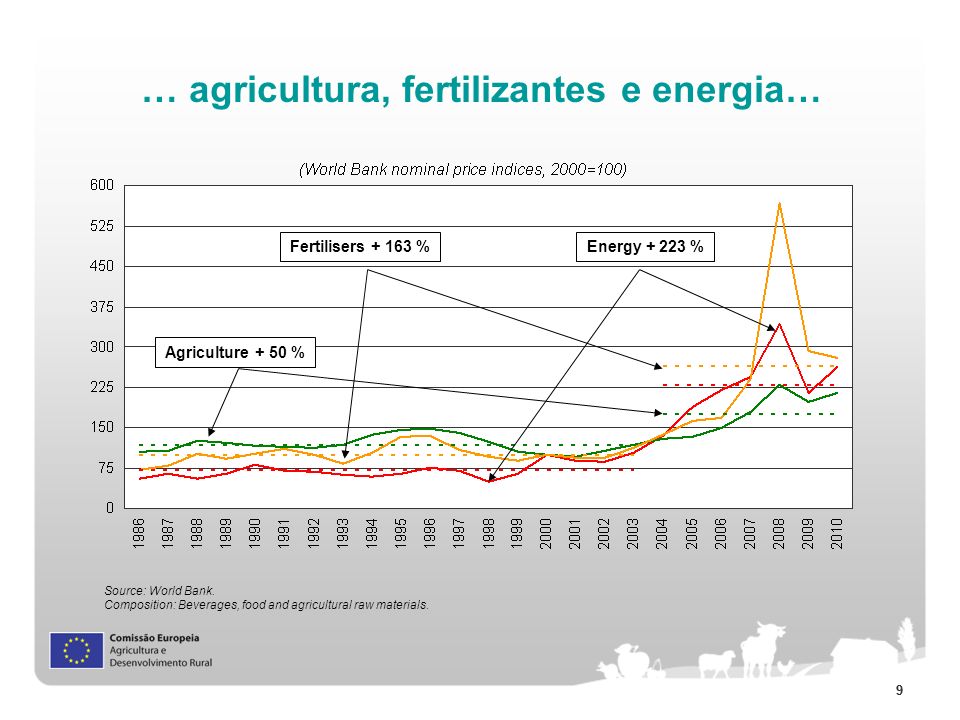 … agricultura, fertilizantes e energia…