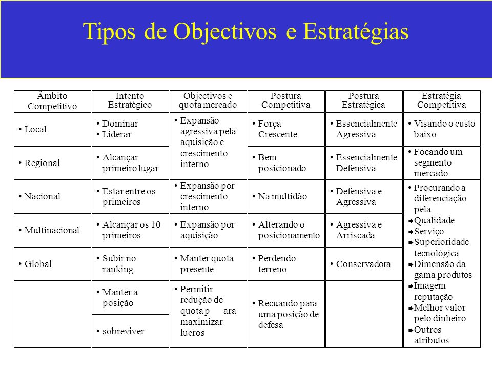 Tipos de Objectivos e Estratégias