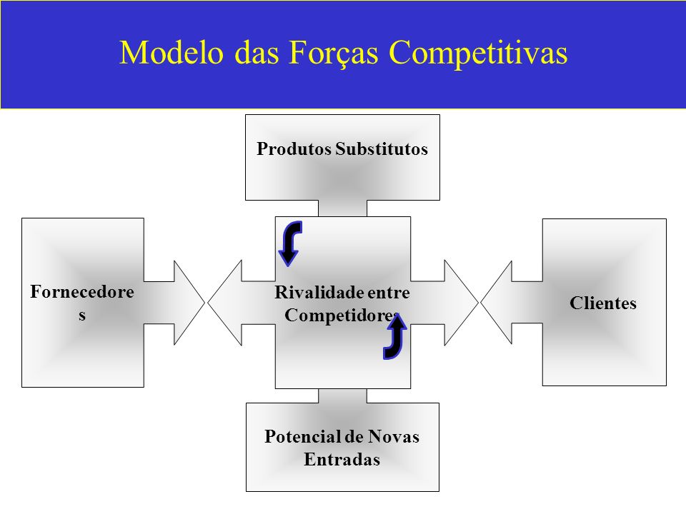 Modelo das Forças Competitivas