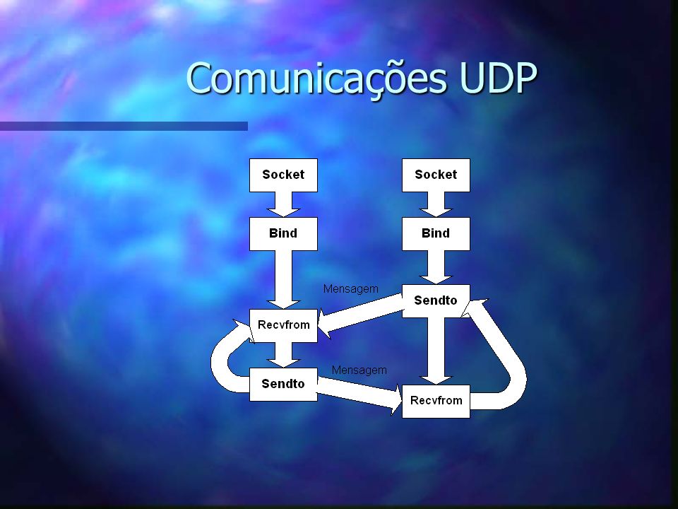 Comunicações UDP
