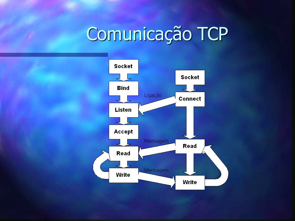 Comunicação TCP