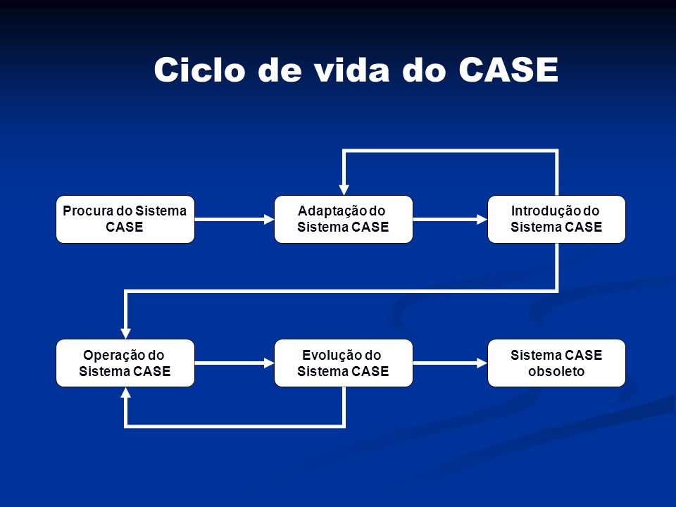 Ciclo de vida do CASE Procura do Sistema CASE Adaptação do