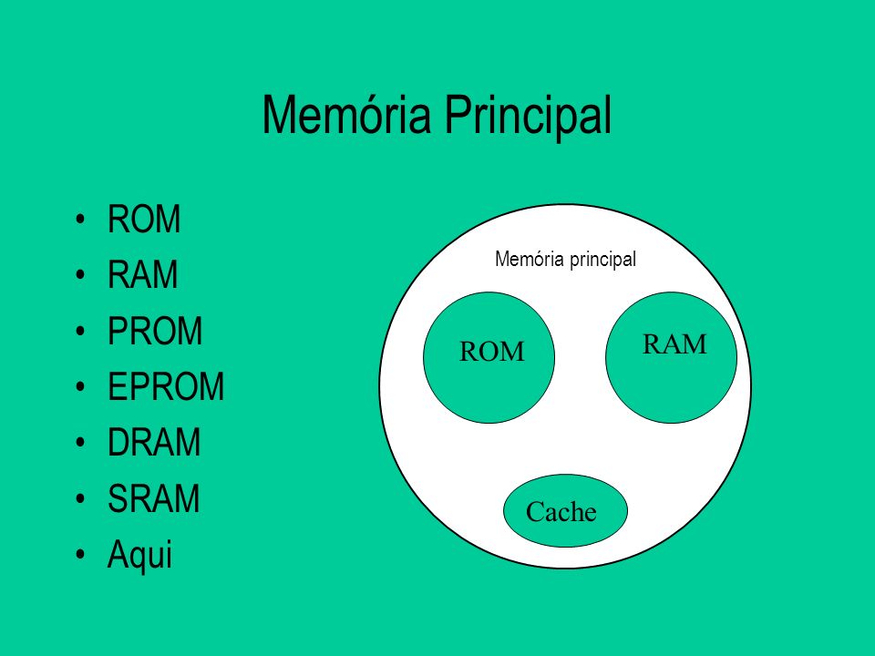Memória Principal ROM RAM PROM EPROM DRAM SRAM Aqui RAM ROM Cache