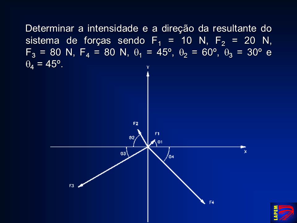 Determinar a intensidade e a direção da resultante do sistema de forças sendo F1 = 10 N, F2 = 20 N, F3 = 80 N, F4 = 80 N, 1 = 45º, 2 = 60º, 3 = 30º e 4 = 45º.