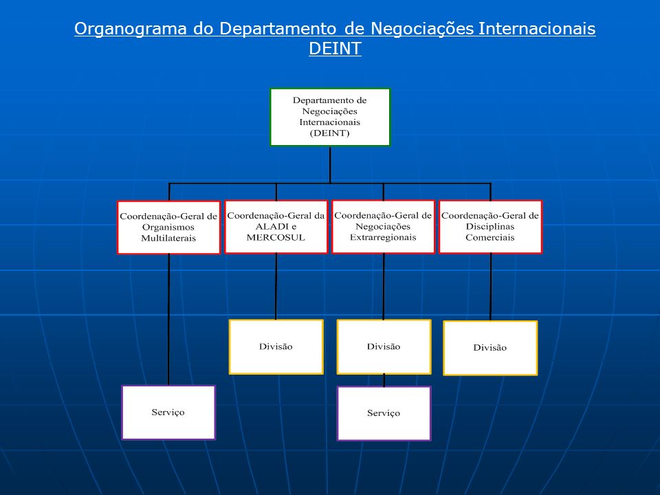 Organograma do Departamento de Negociações Internacionais