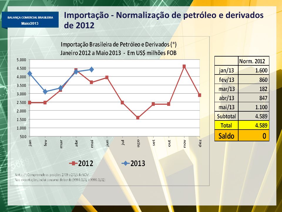 Importação - Normalização de petróleo e derivados de 2012