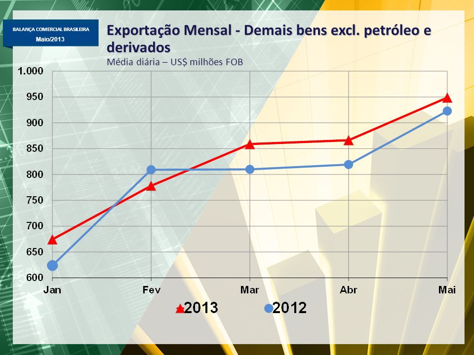 Exportação Mensal - Demais bens excl. petróleo e derivados