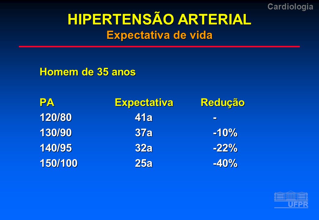 HIPERTENSÃO ARTERIAL Expectativa de vida