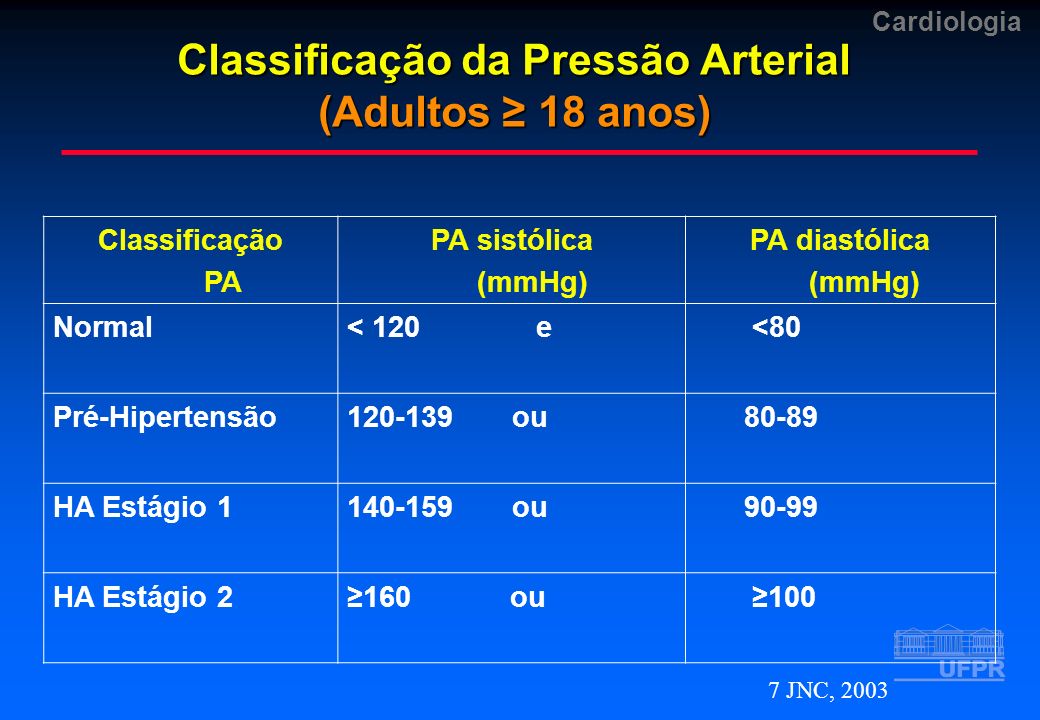 Classificação da Pressão Arterial (Adultos ≥ 18 anos)