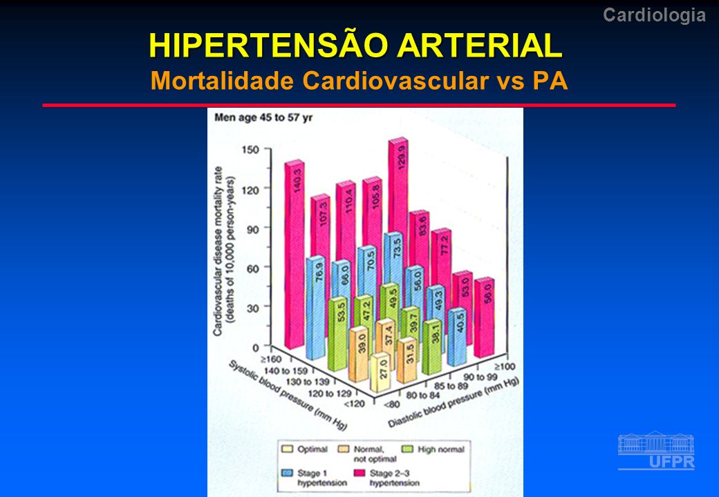HIPERTENSÃO ARTERIAL Mortalidade Cardiovascular vs PA