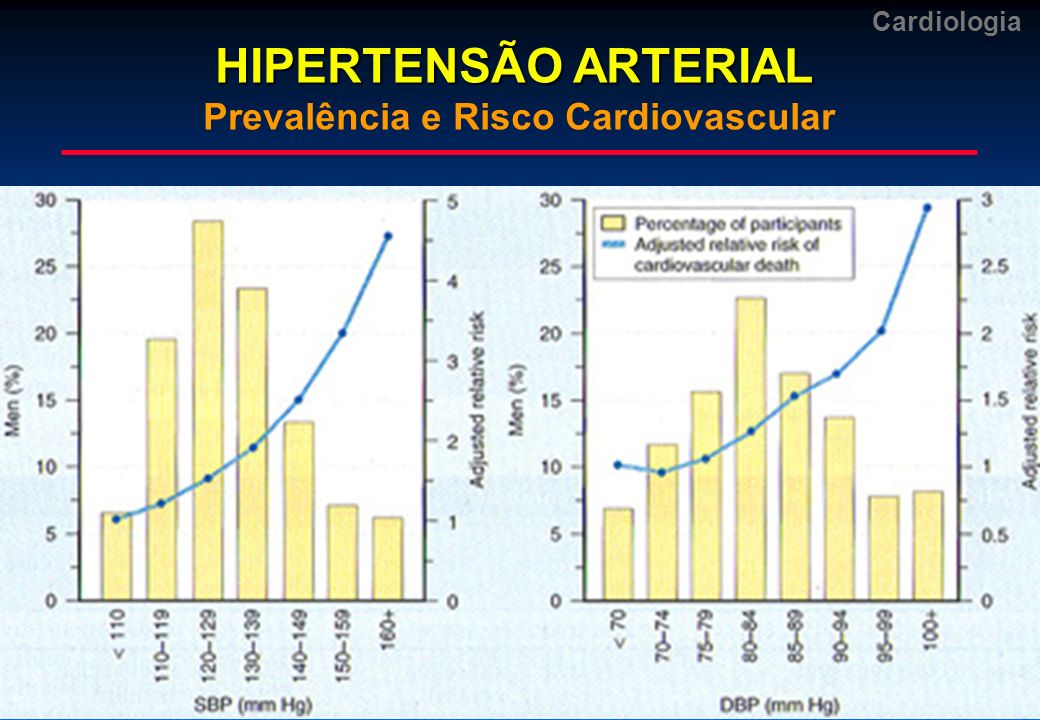 HIPERTENSÃO ARTERIAL Prevalência e Risco Cardiovascular