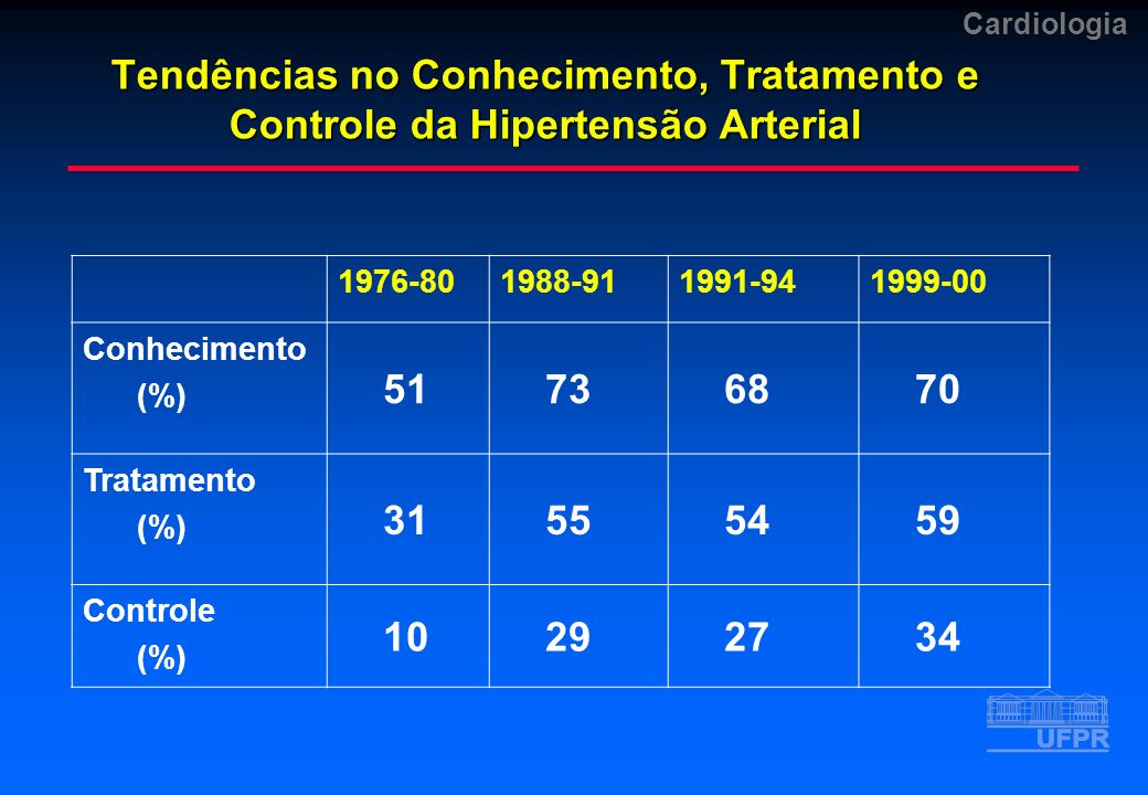 Tendências no Conhecimento, Tratamento e Controle da Hipertensão Arterial