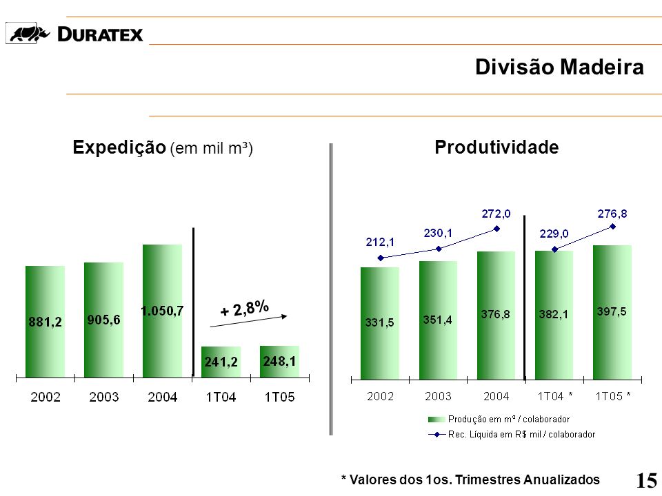 Divisão Madeira 15 Expedição (em mil m³) Produtividade + 2,8%