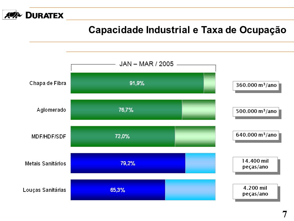 Capacidade Industrial e Taxa de Ocupação