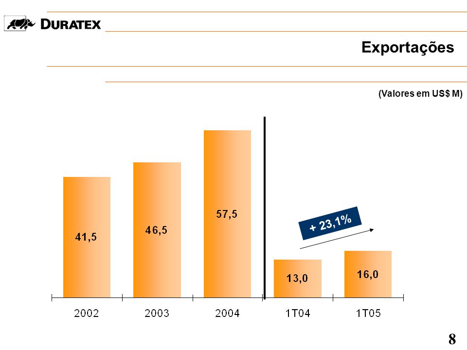 Exportações (Valores em US$ M) + 23,1% 8