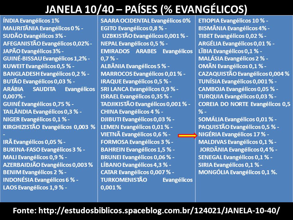 JANELA 10/40 – PAÍSES (% EVANGÉLICOS)