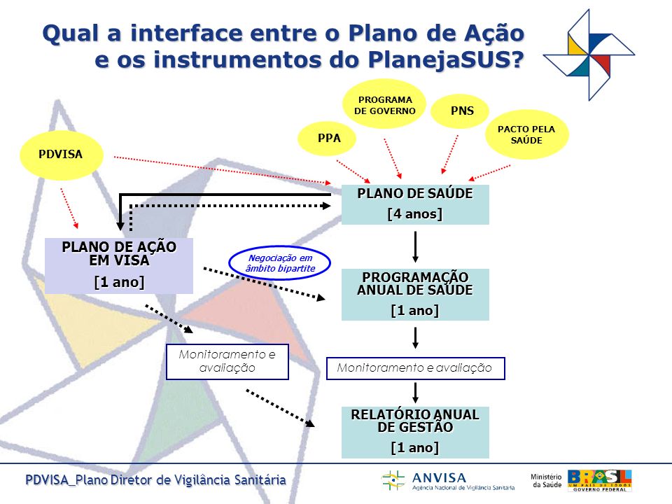 Qual a interface entre o Plano de Ação e os instrumentos do PlanejaSUS