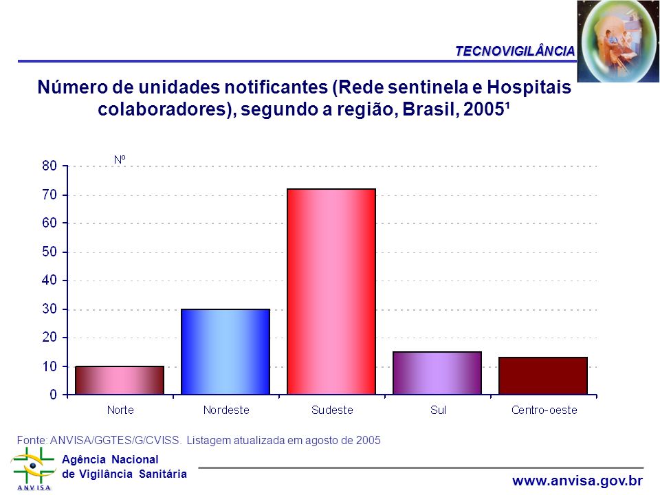 TECNOVIGILÂNCIA Número de unidades notificantes (Rede sentinela e Hospitais colaboradores), segundo a região, Brasil, 2005¹.
