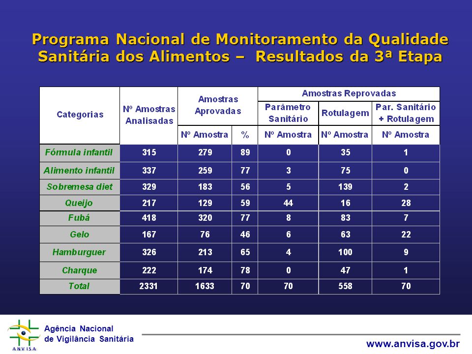 Programa Nacional de Monitoramento da Qualidade Sanitária dos Alimentos – Resultados da 3ª Etapa