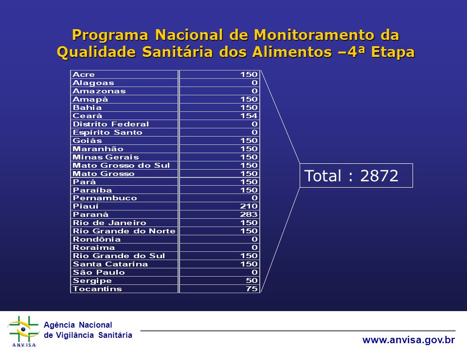 Programa Nacional de Monitoramento da Qualidade Sanitária dos Alimentos –4ª Etapa