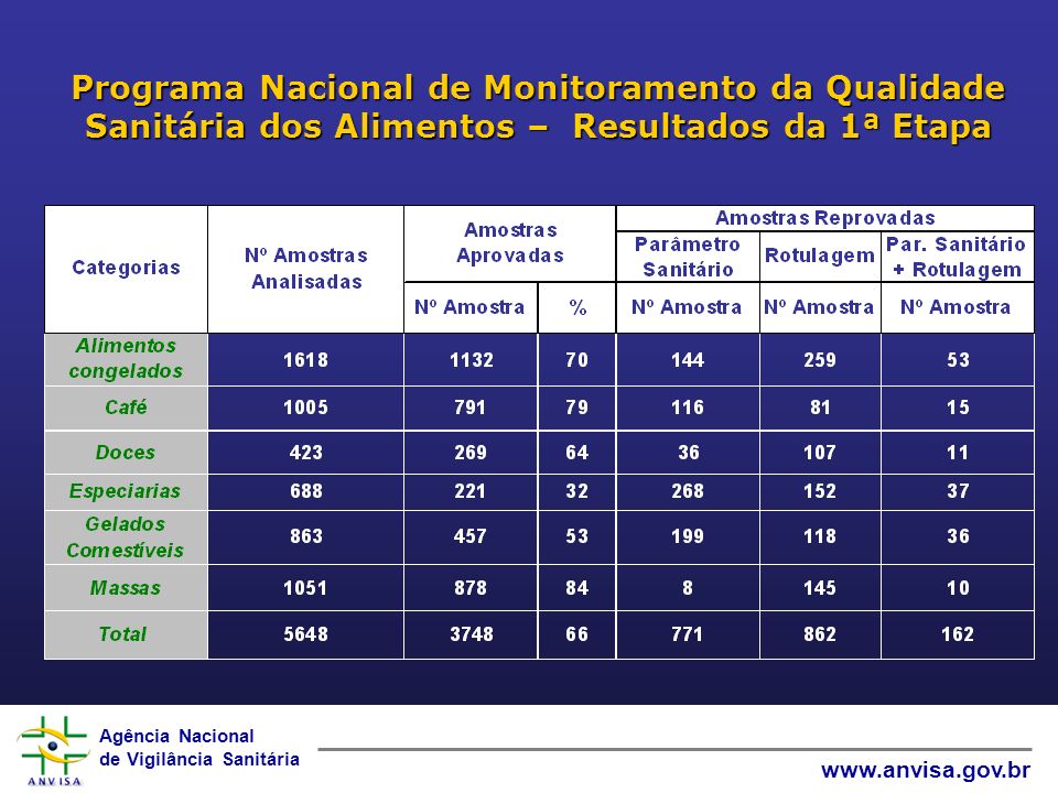 Programa Nacional de Monitoramento da Qualidade Sanitária dos Alimentos – Resultados da 1ª Etapa