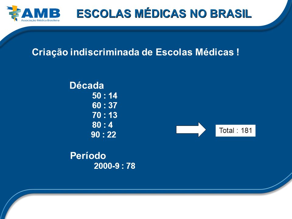 ESCOLAS MÉDICAS NO BRASIL Criação indiscriminada de Escolas Médicas !