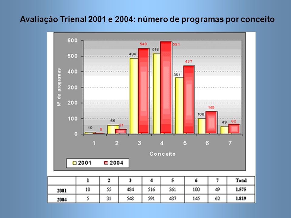 Avaliação Trienal 2001 e 2004: número de programas por conceito