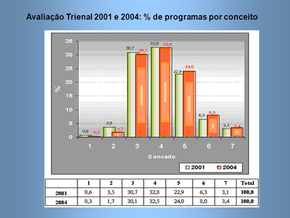 Avaliação Trienal 2001 e 2004: % de programas por conceito