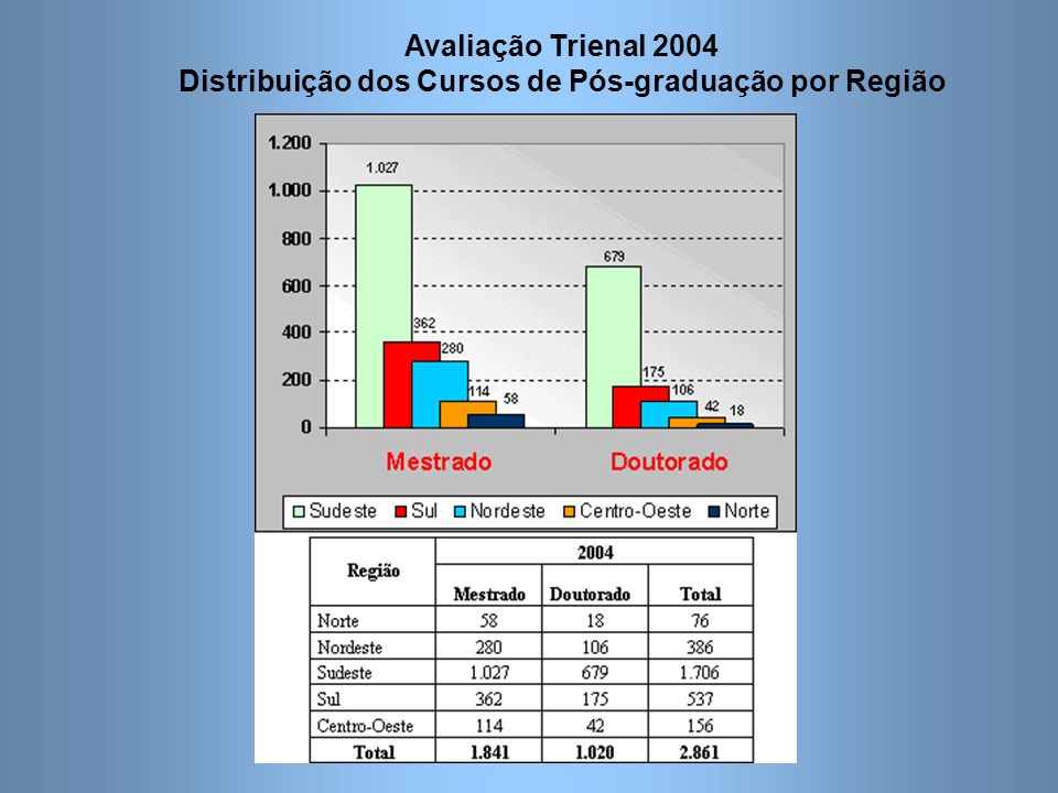 Avaliação Trienal 2004 Distribuição dos Cursos de Pós-graduação por Região